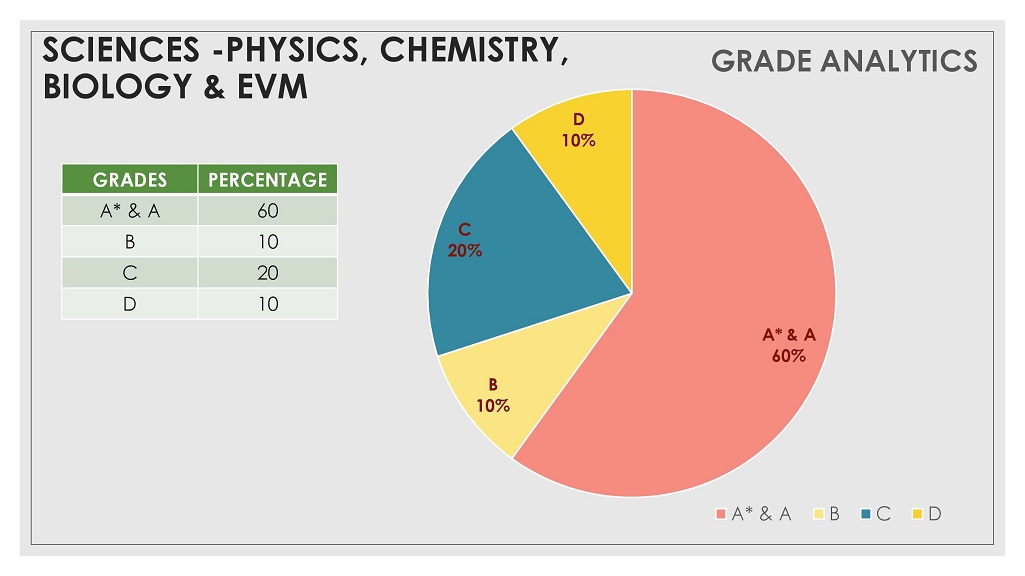 IGCSE Results 2020